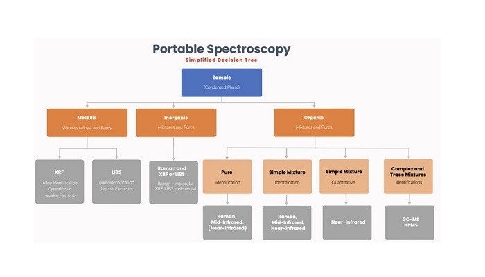 Portable spectroscopy: Taking the spectrometer to the sample